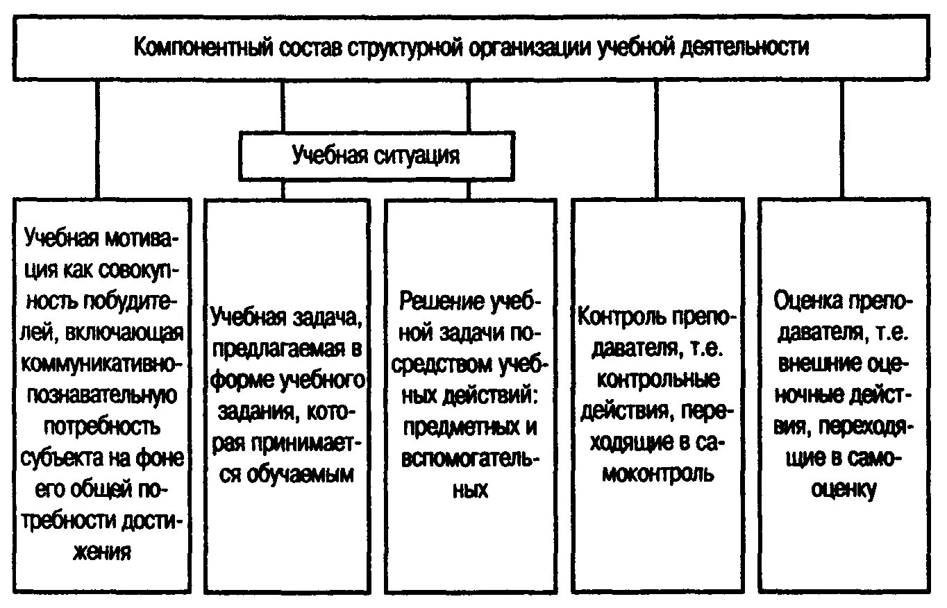 Учебная деятельность и ее организация. Структура учебной деятельности схема. Структура учебной деятельности примеры. Структурные компоненты учебной деятельности младших школьников. 3. Структура учебной деятельности.