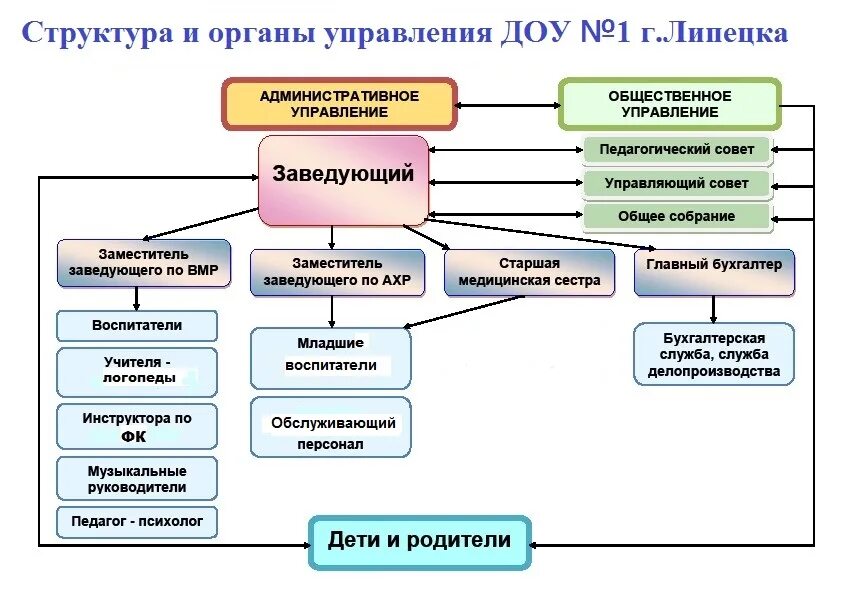 Органы управления образовательной организацией. Единоличные органы управления образовательной организации это. Органы общественного управления в ДОУ. Подразделения образовательной организации. Коллегиальные органы управления в ДОУ.