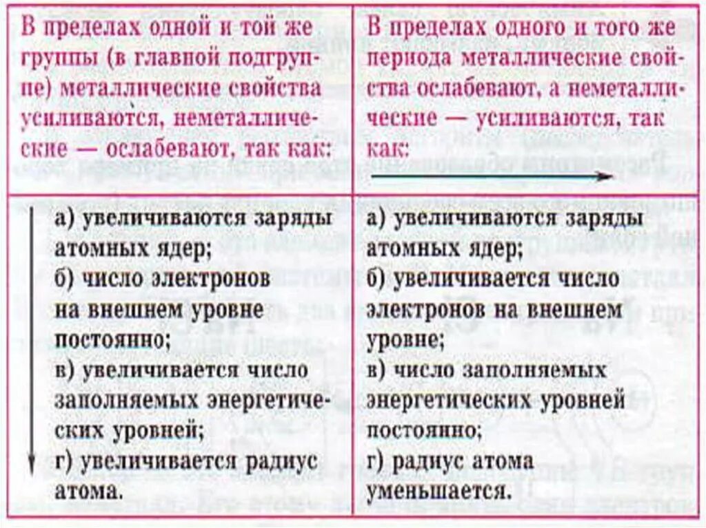 В периоде с увеличением порядкового номера снижаются. Таблица в пределах одной и той же группы в главной подгруппе. Изменение свойств атома в пределах одной группы. Изменение свойств в периодах и группах. Металлические свойства в пределах группы.