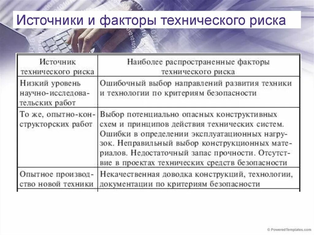 Научно технические риски проекта. Технологические факторы риска. факторы технического риска. акторы и источники риска. технологические факторы риски.