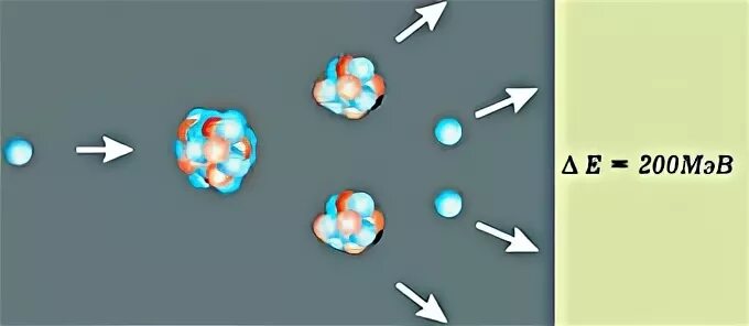 Цепная реакция урана. Цепная реакция деления ядер урана. Цепная реакция деления тяжелых ядер. Деление ядра.