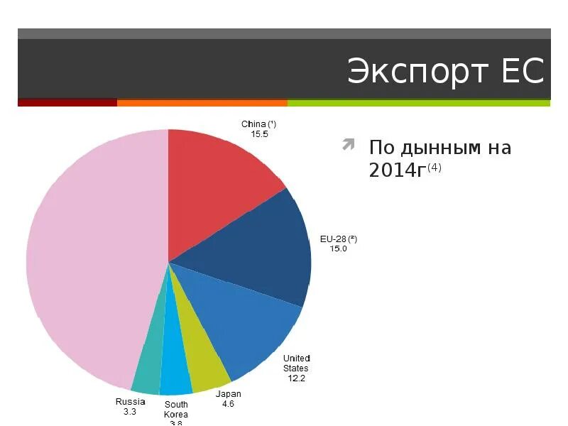 Es import. Структура экспорта ЕС. Импорт ЕС. Экспорт США ЕС. Экспорт из ЕС.