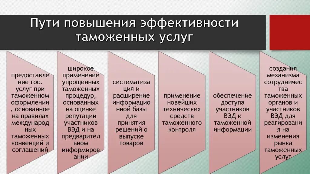 Повышение эффективности и качества услуг. Показатели качества услуг в таможенном деле. оценка качества таможенных услуг. повышение качества таможенных услуг. показатели качества таможенного контроля.
