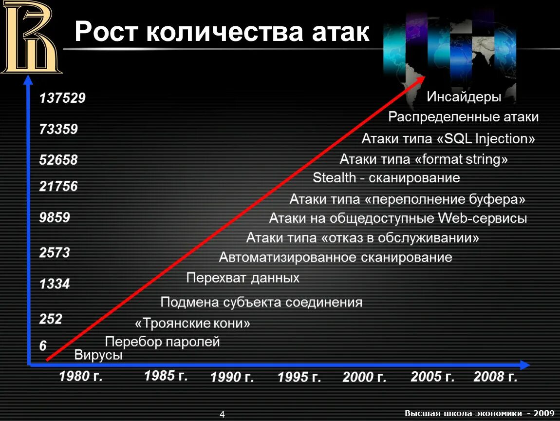 Рост количества атак. Атаки веб сайтов. Рост информационных атак. Виды атак на пароль. Во сколько было нападение