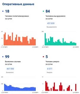 Статистику за последние сутки