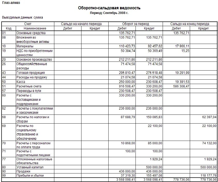 Таблица оборотной ведомости. Оборотно сальдовая ведомость доходы и расходы. Оборотно-сальдовая ведомость за период. Таблица оборотно сальдовой ведомости. Таблица 1 – оборотно-сальдовая ведомость по счетам бухучета.