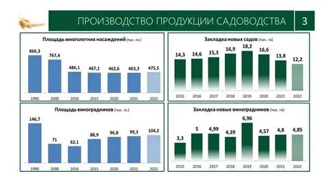 Уровень 2022