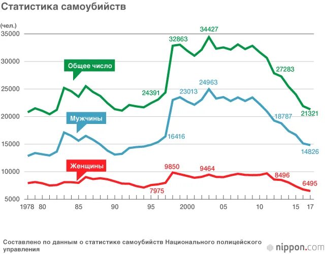 Статистика суицидов подростков в россии. Статистика самоубийств в России за 20 лет. Статистика самоубийств в России за 100 лет. Статистика самоубийств подростков в России по годам. Статистика суицида в России по годам таблица.