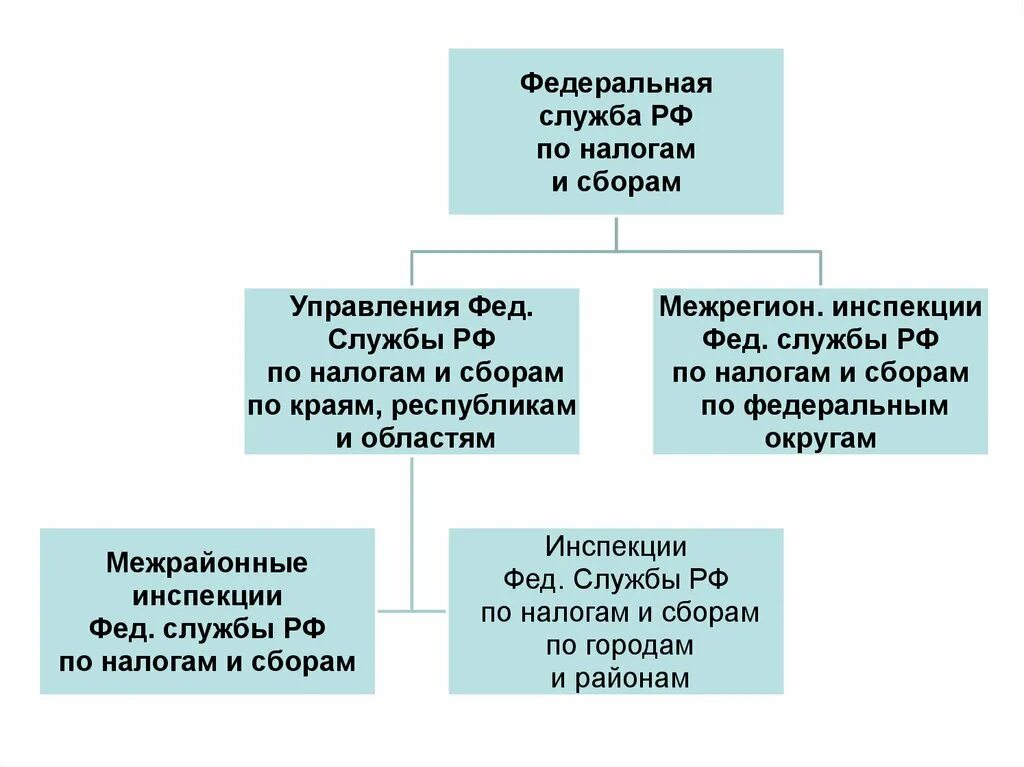 Развитие налога в российской федерации. Этапы развития налоговой системы России. Этапы формирования налоговой системы РФ. Этапы формирования налоговой системы в России таблица. Этапы становления и развития налогообложения.