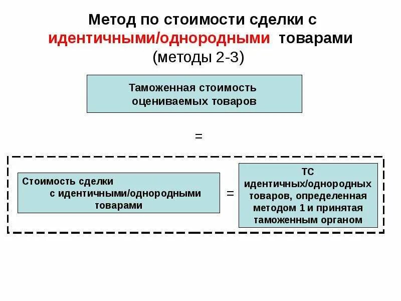 Исчисление таможенной стоимости. Формула определения метода 2 таможенной стоимости. Методы определения таможенной стоимости схема. 6 Метод расчета таможенной стоимости формула. Метод с идентичными товарами определения таможенной стоимости это.