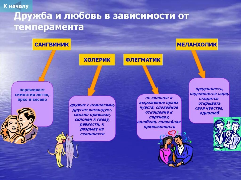 Отличаются в зависимости от. Холерик сангвиник флегматик меланхолик. Дружба и любовь в зависимости от темперамента. Флегматик меланхолик. Холерик флегматик меланхолик.