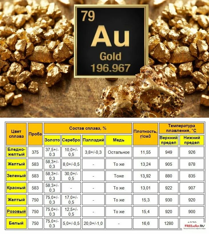 Какое золото внутри. Таблица удельного веса сплавов золота. Удельная плотность золота 585 пробы. Удельный вес золота 585 пробы. Удельный вес сплавов золота.