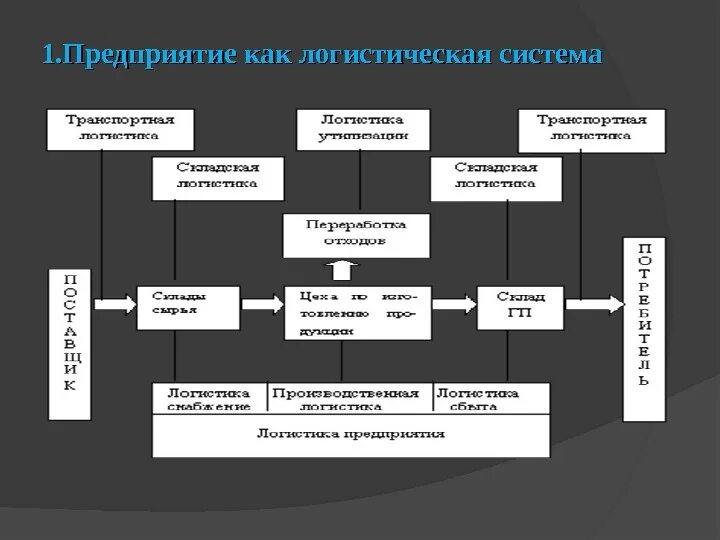 Структура логистической системы схема. Блок-схема логистической системы организации. Схема логистической системы предприятия. Элементы логистической системы схема. Модель системы предприятия