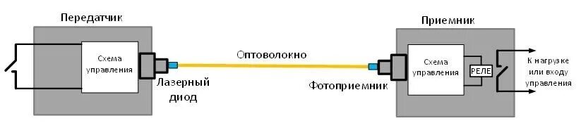 Передатчик света. Схема оптического передатчика. приемник сигнала оптоволокно схема. схема подключения оптического кабеля.