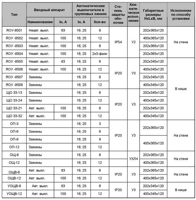 Технические характеристики осветительных щитков. Типы щитов освещения таблица. Таблица щитков освещения. Выбор щитков таблица. Характеристики ухл