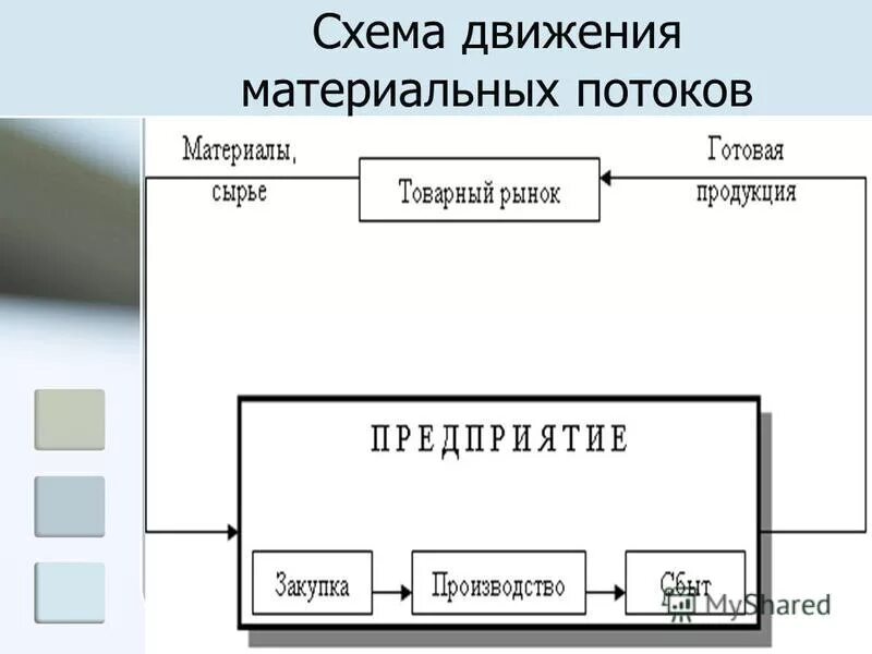 Схема движения материальных потоков. Схема материальных потоков в транспортной компании. Схема материальных потоков на предприятии. Схема материального потока в организации.