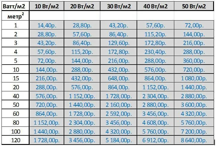 Расход электро. Электрический тёплый пол потребление электроэнергии. Электрический теплый пол потребление на 1м2 КВТ. Теплый пол потребление электроэнергии 1 м2. Инфракрасный тёплый пол потребление 1м.