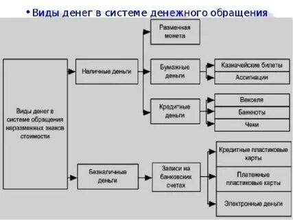 Система обращения денег