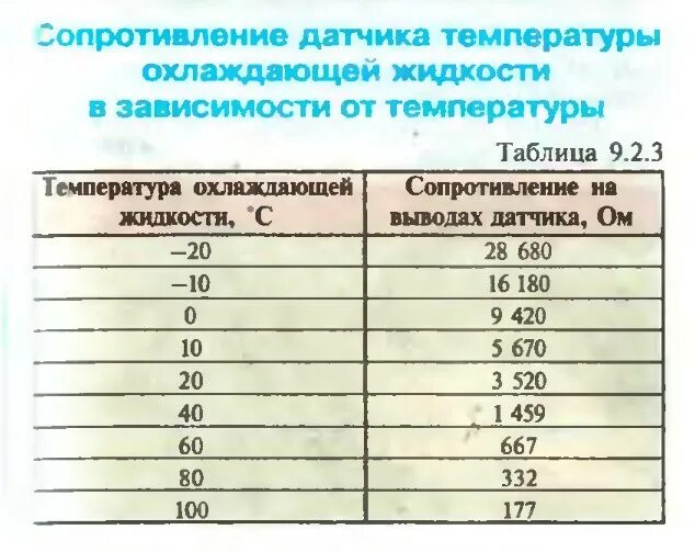 Проверка датчика охлаждающей жидкости. Таблица сопротивления датчика температуры охлаждающей жидкости ваз. таблица сопротивления датчика температуры охлаждающей жидкости. сопротивление датчика температуры охлаждающей жидкости ваз 2110. сопротивление датчика температуры ваз 2110.