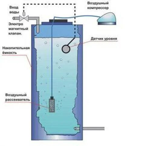 Запах сероводорода из скважины. Аэратор для очистки воды схема с размерами. Аэратор для накопительного бака. Скважина с накопительным баком для воды. Аэратор для воды из скважины.