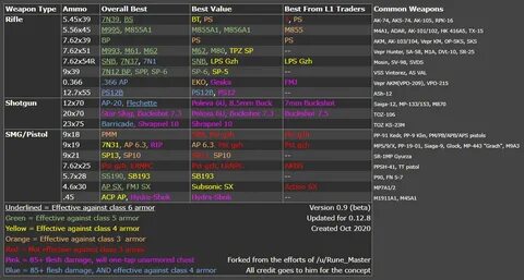 Tarkov tier list