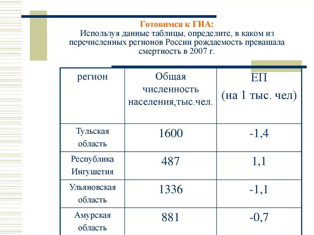 Используя данные таблицы определите в каком. Общая численность населения тыс.чел. Определить рождаемость населения. Таблица субъект РФ рождаемость смертность.