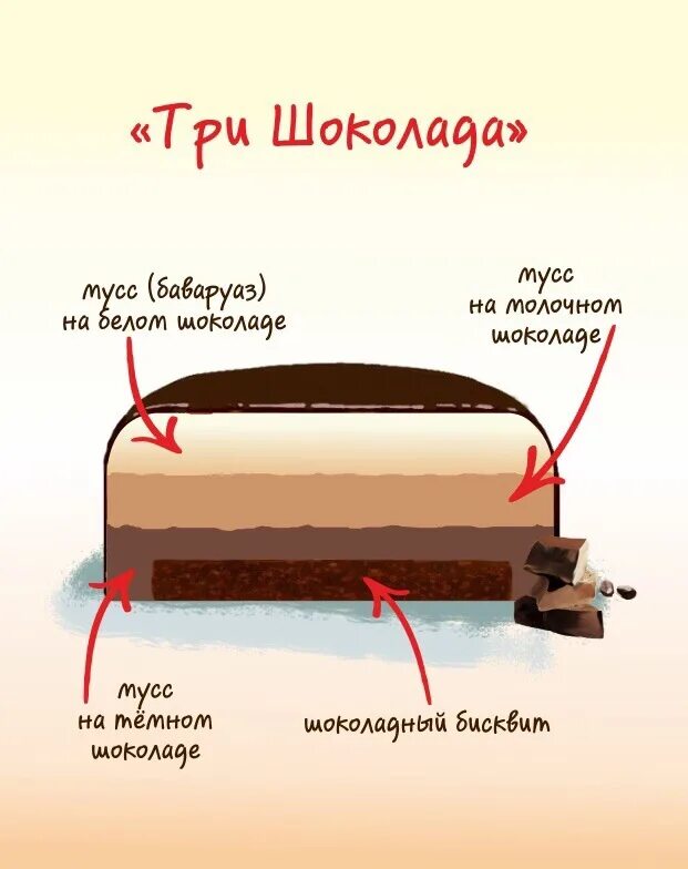 Из чего состоит торт. Муссовые торты в разрезе с описанием. схема муссового торта. что такое муссовый торт из чего состоит. торт три шоколада из чего состоит.