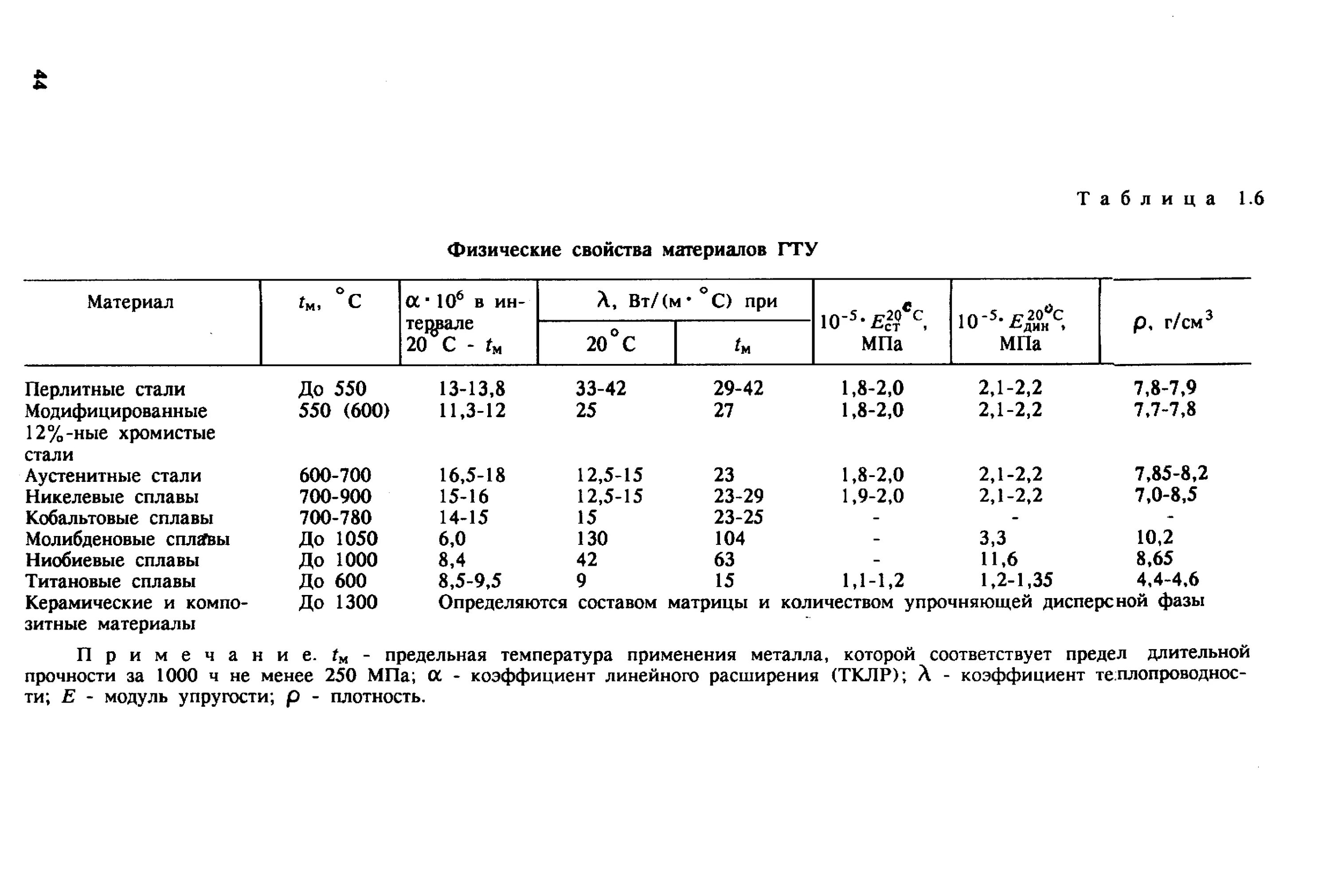 Сталь 12х18н10т коэффициент температурного расширения. Коэффициент теплового расширения стали таблица. Температурный коэффициент линейного расширения. Коэффициент линейного расширения стали таблица. Коэффициент расширения материалов