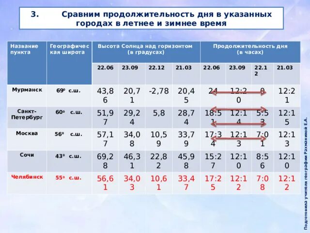 Как изменяется продолжительность. Как изменяется продолжительность