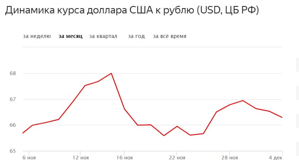 Динамика курса доллара прогноз. Курс доллара. динамика доллара. динамика курса доллара. график доллара за месяц.