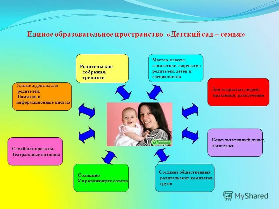 Сп дошкольная образовательная организация. Деятельность с родителями в ДОУ. Взаимодействие ДОУ И семьи. Организация работы с семьей. Работа детей с родителями в ДОУ.