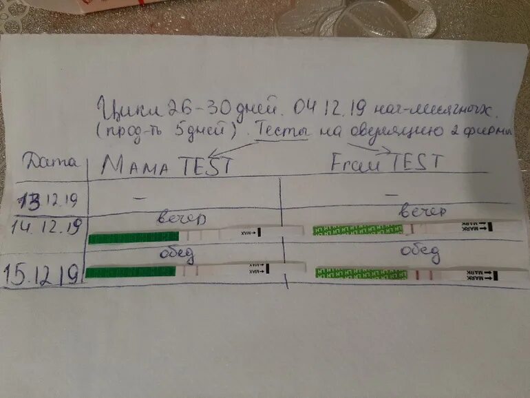 Овуляция на 13 цикл. Тест на овуляцию при цикле 26 дней. Цикл 26 дней овуляция. Овуляция 30 дней цикл. Овуляция при цикле 30.