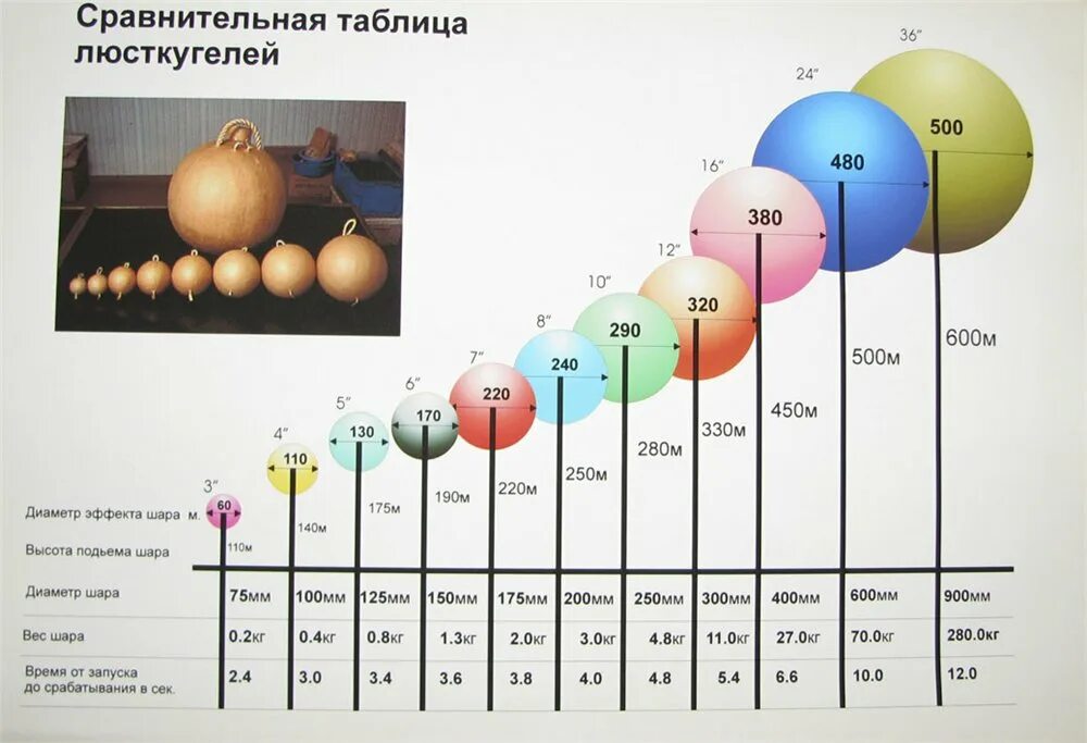 Объем воздушного шара 600. Салют Фестивальные шары 10 дюймов. Сравнительная таблица люсткугелей. Диаметр шаров. Размеры шариков воздушных.