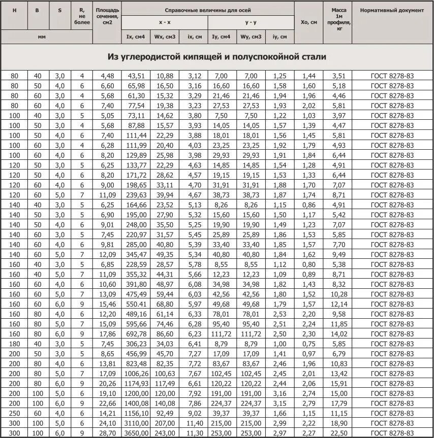 Сортамент швеллер 100х45. Швеллер гнутый вес 1 метра таблица. Вес швеллера 80. Швеллер гнутый Размеры таблица. Гост швеллер гнутый равнополочный