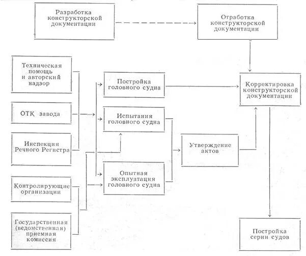Схема процесса разработки конструкторской документации. Стадии разработки конструкторской документации. Разработка конструкторской документации это как. Блок схема конструкторской документации.