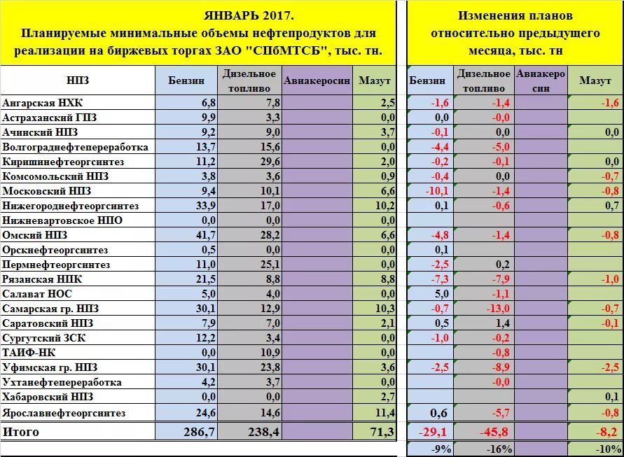 Количество нпз в россии