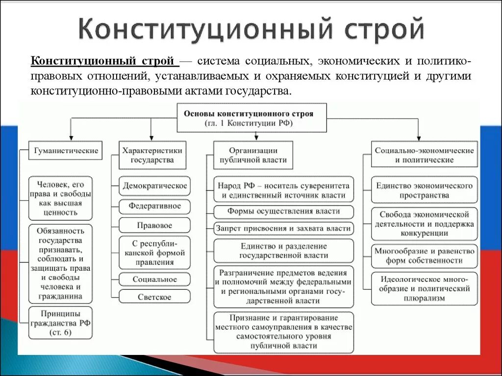 Охрана здоровья как значимая ценность общества конституция. Схема основы принципы конституционного строя РФ. Конституция РФ основы конституционного строя. Схема основ конституционного строя по Конституции РФ. Характеристики основ конституционного строя: РФ - федеративное.