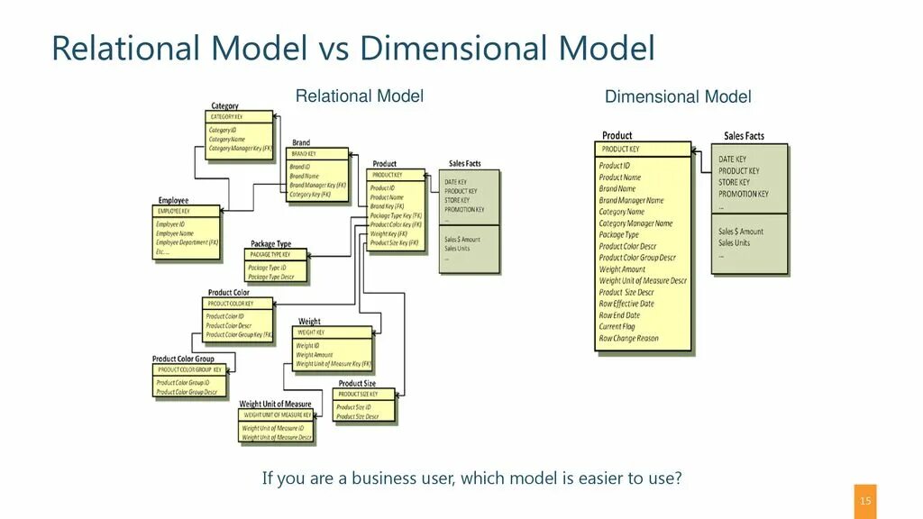 Dimensional chat group. Relational data model. Методология dimensional. Dimensional data models. Dimensional model vs normal model.