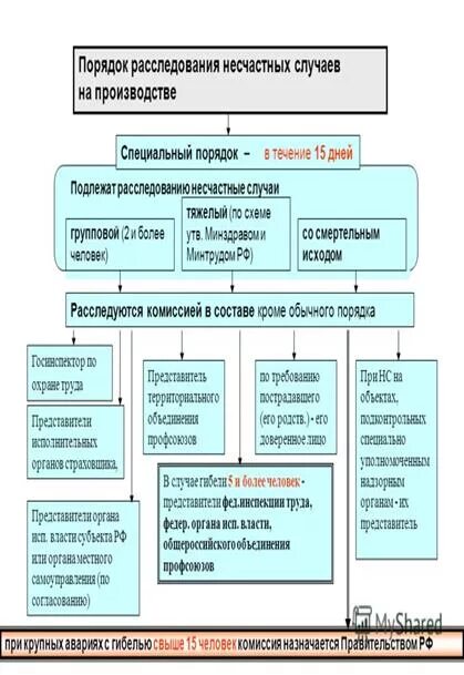Расследование несчастного случая рб. Опишите порядок расследования несчастного случая на производстве. блок схема порядка расследования несчастного случая на производстве. описать порядок расследования несчастных случаев на производстве. 9. порядок расследования несчастных случаев на производстве..