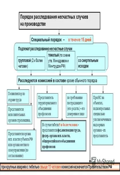 Расследование несчастных случаев на производстве кратко. Опишите порядок расследования несчастного случая на производстве. Блок схема порядка расследования несчастного случая на производстве. Описать порядок расследования несчастных случаев на производстве. 9. Порядок расследования несчастных случаев на производстве..