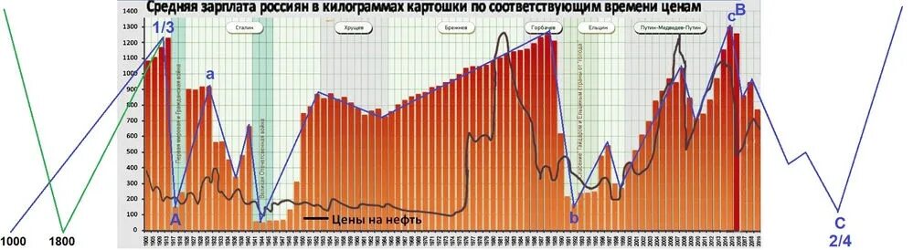 Красивые диаграммы по заработной плате. График заработка людей от 1800 года. График зарплаты КГМК 2023. Мин зарплата в 2024 году