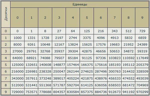 27 в 8 степени