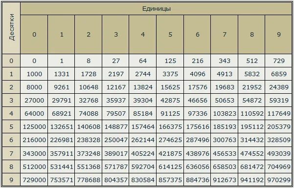 64 в какой степени. Таблица извлечения квадратного корня таблица.