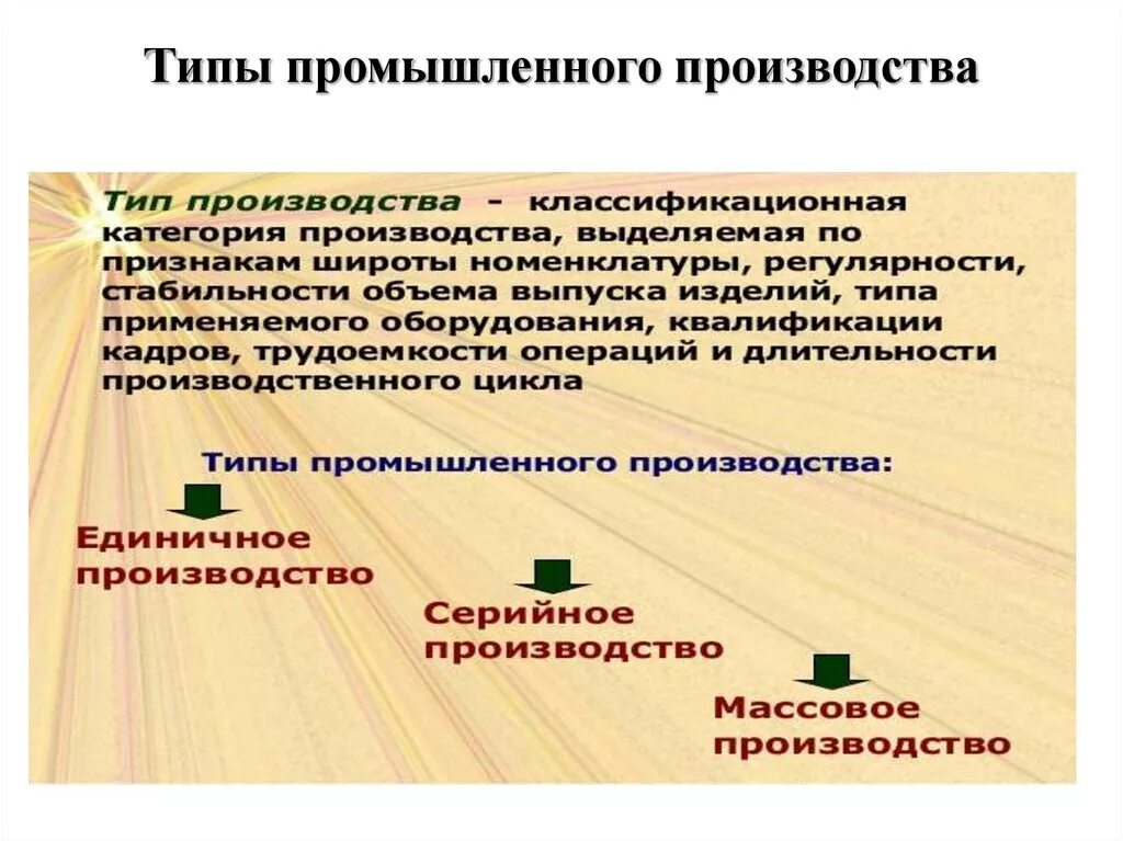 Назови типы производства