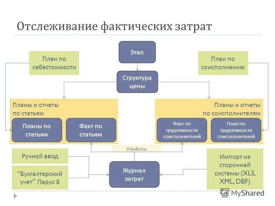 Списание ниокр. Учет расходов на НИОКР. Затраты на НИОКР В бухгалтерском учете. Учет затрат на НИОКР проводки. НИОКР налоговый учет.