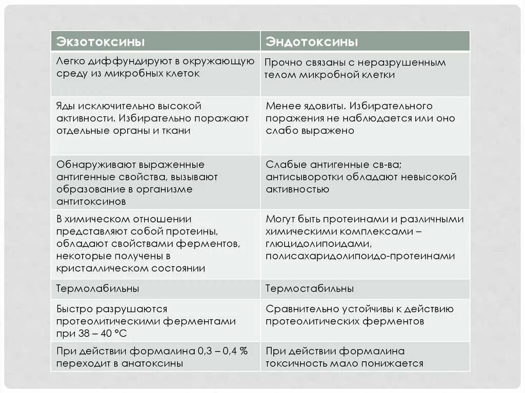 Экзотоксины и эндотоксины. Сравнительная характеристика экзо и эндотоксинов. Экзотоксины и эндотоксины микробиология. Эндотоксин это микробиология. Свойства бактериальных эндотоксинов.