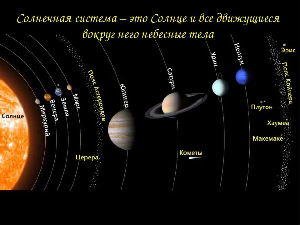 Сколько планет 8. Планеты солнечной системы, состав, строение. Строение и состав солнечной системы. Строение планет солнечной системы. Строение солнечной системы по порядку от солнца.
