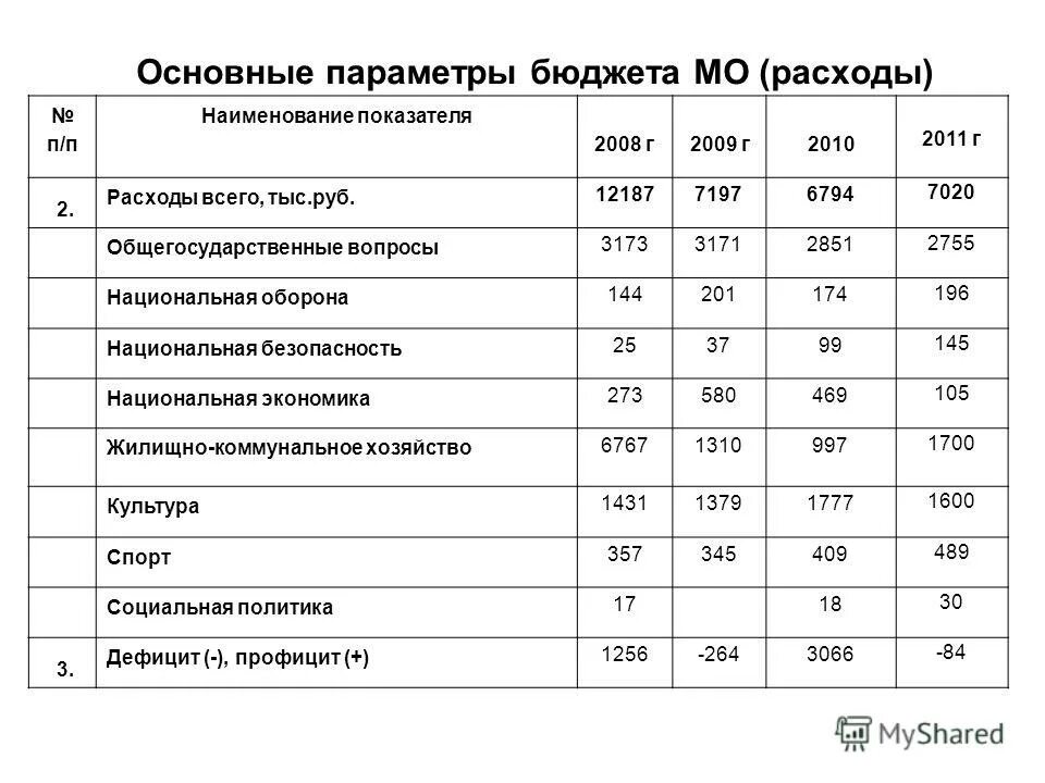Основные параметры бюджетной системы российской федерации. Параметры бюджетирования. Основные параметры бюджета. Характеристика госбюджета. Основные параметры бюджета.