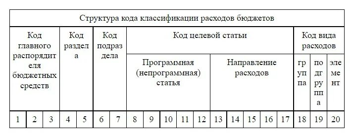 Какие кбк в 2023 году. Структура кбк расходов 2023 год. Виды расходов бюджетной классификации на 2022 год. Код целевой статьи расходов по бюджетной классификации 2022 год. Бюджетная классификация на 2023 год виды расходов.