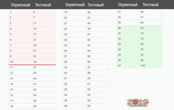 Таблица перевода первичных баллов по обществознанию ЕГЭ. Таблица первичных баллов ЕГЭ математика. Таблица первичных и вторичных баллов. 26 Первичных баллов по химии во вторичные.